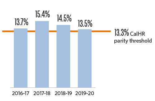 : Bar chart showing the percentage of CalPERS employees who represent persons with disabilities by Fiscal Year compared to California Human Resources Department parity threshold of 13.3%. Fiscal Year 2016-17 13.7%, Fiscal Year 2017-18 15.4%, Fiscal Year 2018-19 14.5%, and Fiscal Year 2019-20 13.5%.
