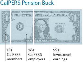 The CalPERS Pension Buck: 13 cents comes from CalPERS members, 28 cents comes from CalPERS employers, and 59 cents comes from CalPERS investment earnings