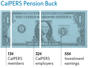 The CalPERS Pension Buck: 13 cents comes from CalPERS members, 32 cents comes from CalPERS employers, and 55 cents comes from CalPERS investment earnings