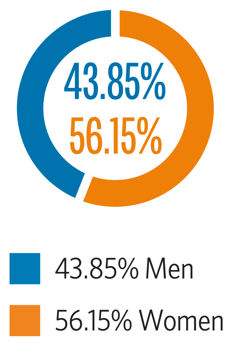 pie chart showing that the percentage of overall gender at CalPERS, for the year 2021 to 2022 is 43.85% men and 56.15% women.