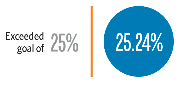 Infographic showing CalPERS Small Business and Micro Business participation levels at 25.24 percent, exceeding the goal of 25 percent.