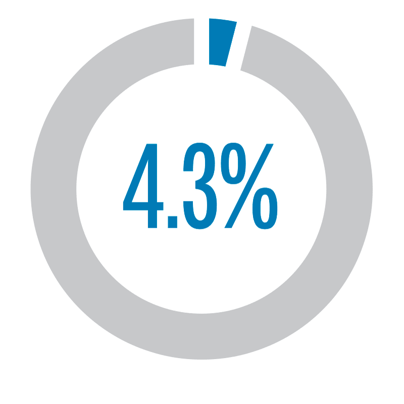 pie chart describing that 4.3% of team members, working at CalPERS in the fiscal year 2022 to 2023, are veterans.