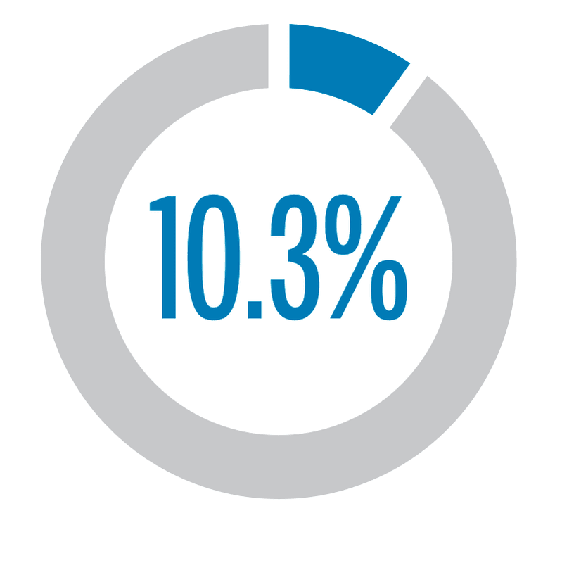 pie chart describing that 10.3% of team members, working at CalPERS in the fiscal year 2022 to 2023, have disabilities.