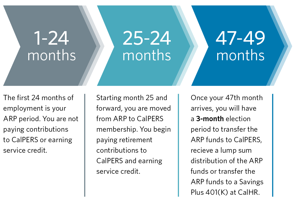Tier Conversion Cost Information Request CalPERS