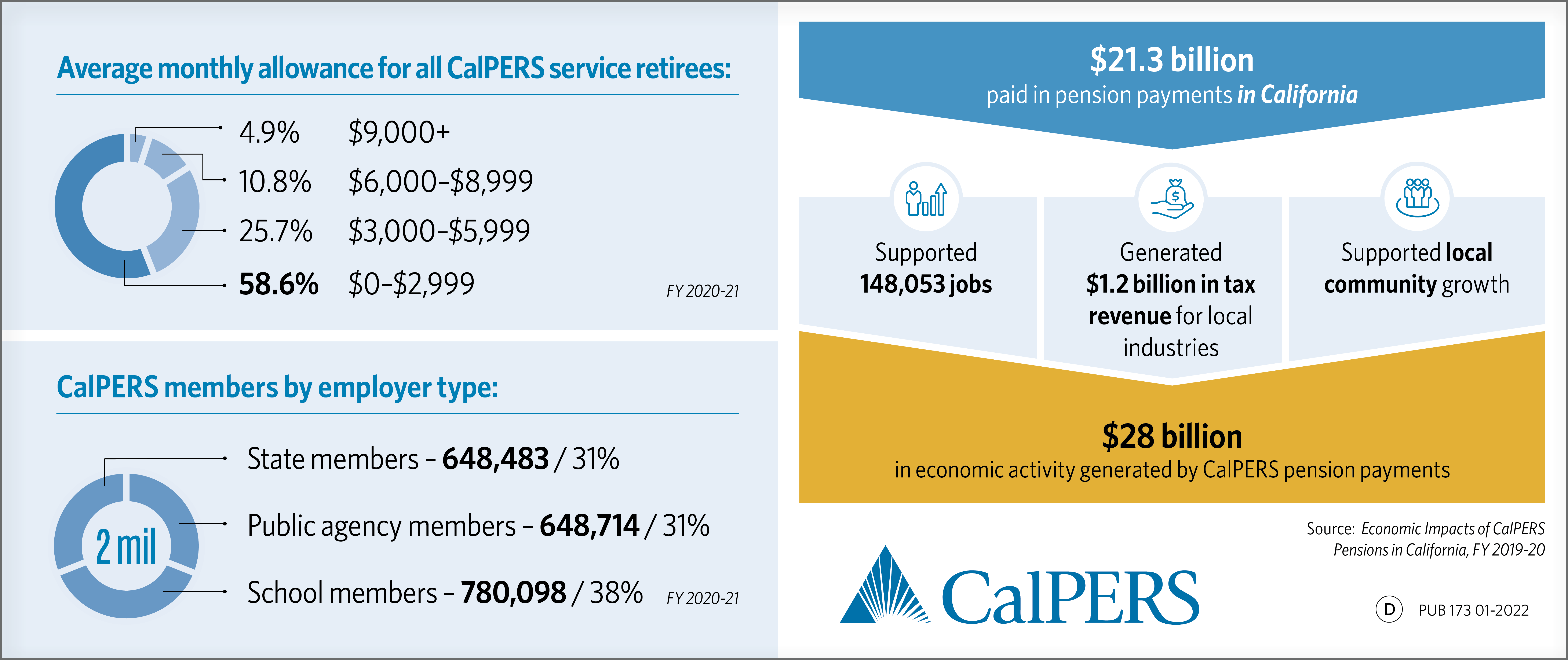 Who Pays for CalPERS Pensions? CalPERS