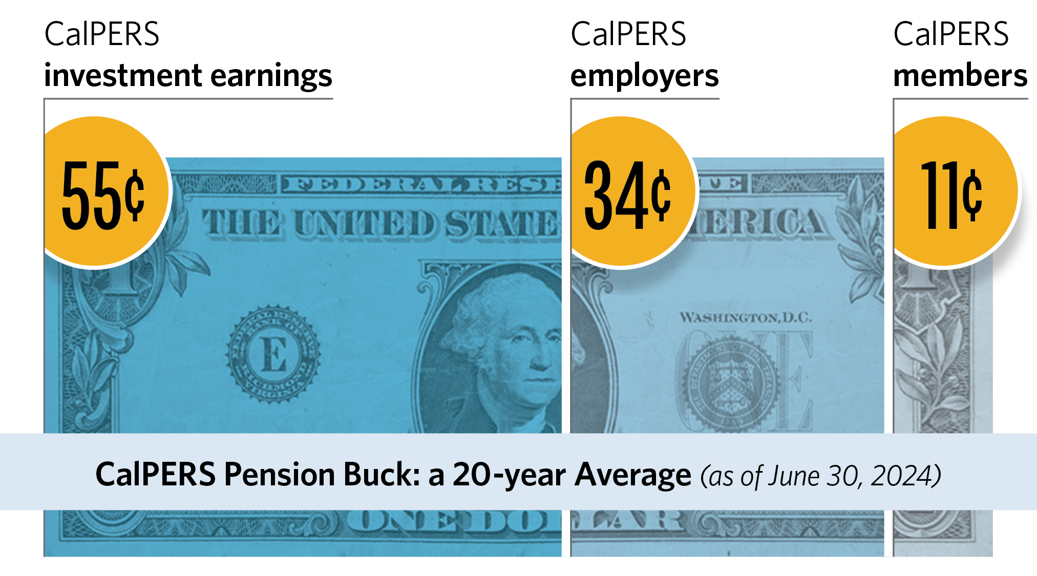 California Public Employees' Retirement System - CalPERS