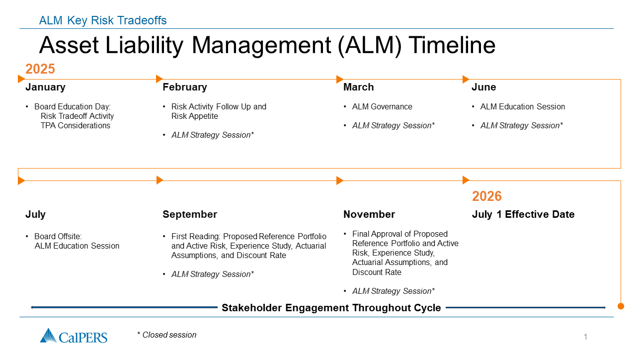 ALM timeline for PERF and Affiliate Funds