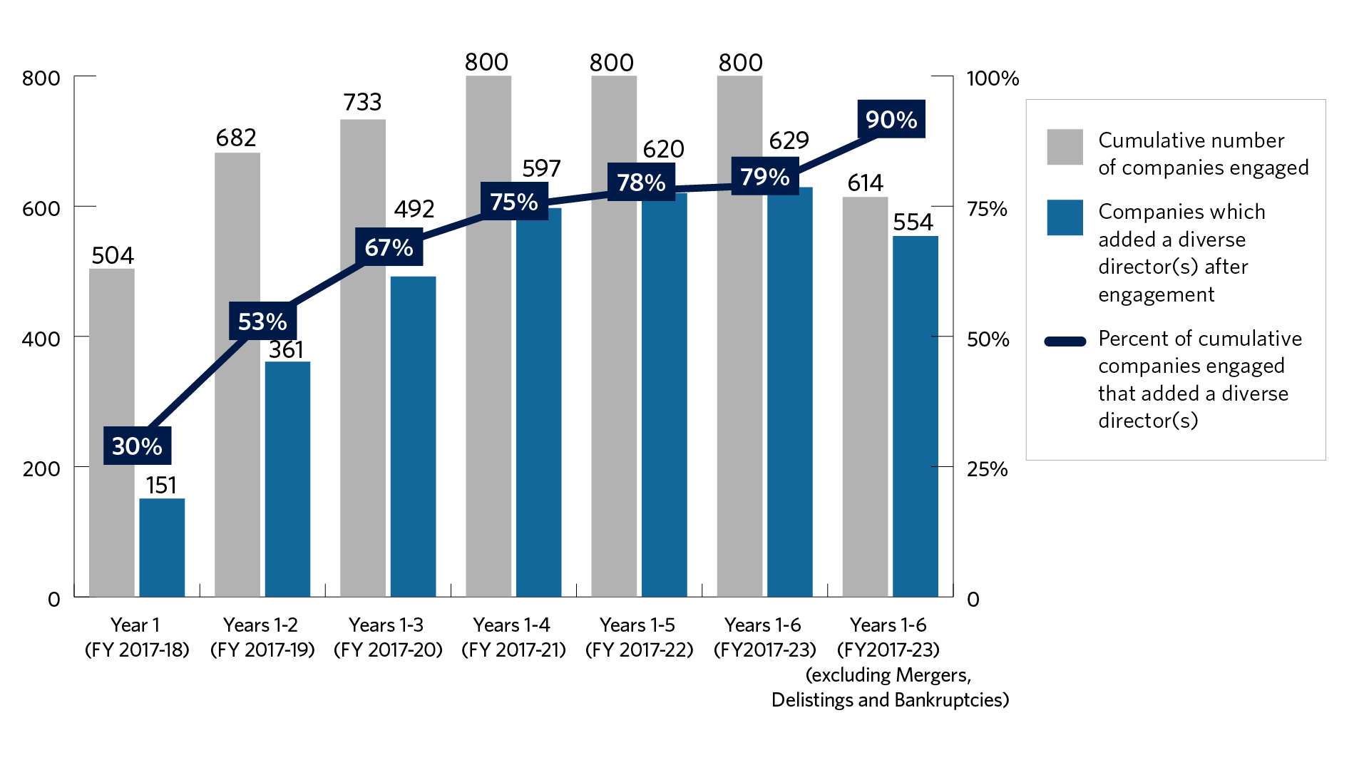 Bar chart of the CalPERS corporate board diversity cumulative engagements for fiscal years 2017-18 to 2022-23. The fiscal year starts on July 1 and ends on June 30. We had 504 corporate board diversity engagements in fiscal year 2017-18 (cohort Year 1), of which 151 companies, or approximately 30%, added one or more diverse directors after engagement. We had 682 corporate board diversity engagements in fiscal year 2017 to 2019 (cohort Years 1 to 2), of which 361 companies, or approximately 53%, added one or more diverse directors after engagement. We had 733 corporate board diversity engagements in fiscal years 2017 to 2020 (cohort Years 1 to 3), of which 492 companies, or approximately 67%, added one or more diverse directors after engagement. We had 800 corporate board diversity engagements in fiscal years 2017 to 2021 (cohort Years 1 to 4), of which 597 companies, or approximately 75%, added one or more diverse directors after engagement. We had 800 corporate board diversity engagements in fiscal years 2017 to 2022 (cohort Years 1 to 5), of which 620 companies, or approximately 78%, added one or more diverse directors after engagement. We had 800 corporate board diversity engagements in fiscal years 2017 to 2023 (cohort Years 1 to 6), of which 629 companies, or approximately 79%, added one or more diverse directors after engagement. Excluding mergers, delistings and bankruptcies, we had 614 corporate board diversity engagements in fiscal years 2017 to 2023 (cohort Years 1 to 6), of which 554 companies, or approximately 90%, added one or more diverse directors after engagement.