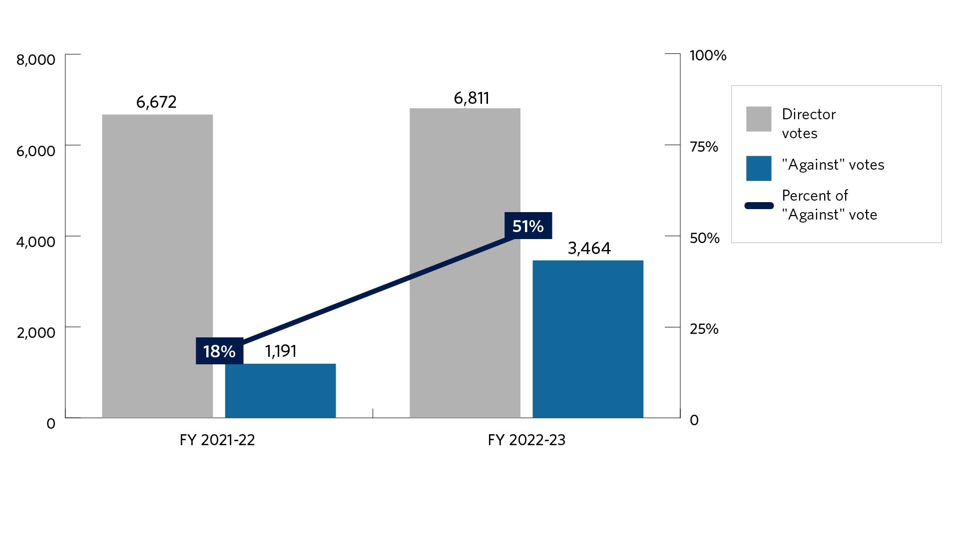 Bar chart below of the number of and support level for director votes at Japanese companies in fiscal year 2021-22 and fiscal year 2022-23. The fiscal year starts on July 1 and ends on June 30. We voted 6,675 in fiscal year 2021-22, and 6,811 in fiscal year 2022-23. The support level was 18% in fiscal year 2021-22 and 51% in fiscal year 2022-23.