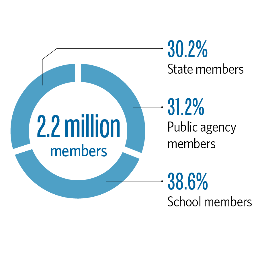 Pie Chart Showing CalPERS Member Demographic Percentages