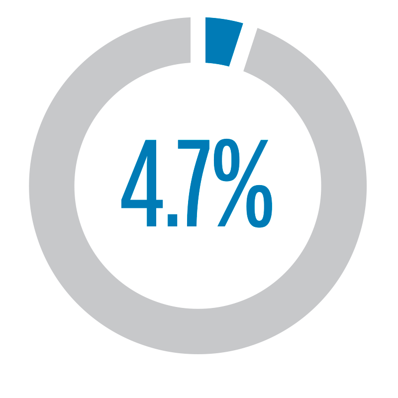 pie chart describing that 11.5% of team members, working at CalPERS in the year 2021 to 2022, are veterans.