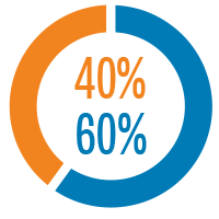 Pie chart showing CalPERS gender demographics among the senior leaders for fiscal year 2019-20: 40 percent female and 60 percent male.