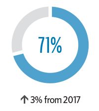 Pie chart showing that in 2018, 71% responded favorably, an increase of 3 percentage points from 2017