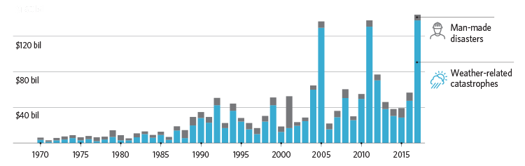 Bar graph detailing the costs of weather-related catastrophes and man-made disasters worldwide from 1970 to 2017. From 1970 until 1991, the total yearly cost for both was below $40 billion. The total year cost rose above $120 billion in 2005, 2011, and 2017. In most years, weather-related catastrophes account for the majority of the costs.