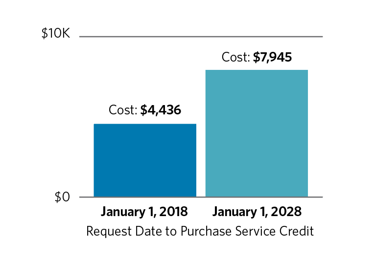 figure 1: service prior to membership example