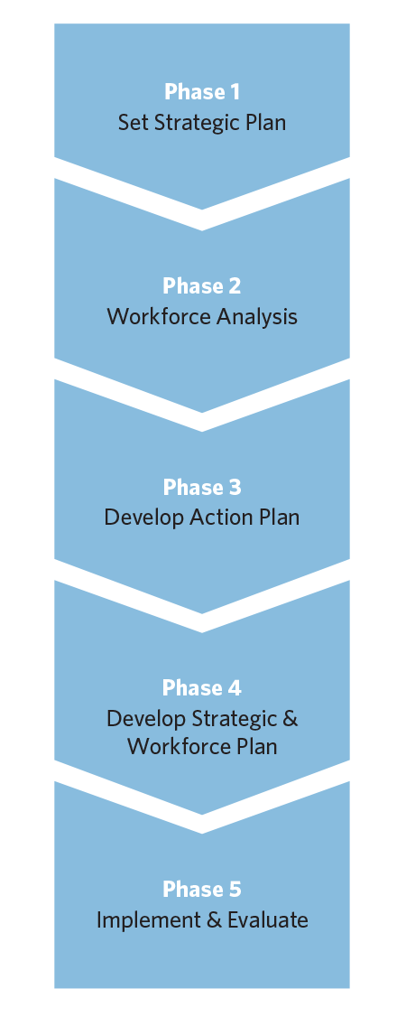 The five phases of the Workforce Plan. Phase 1 is Set Strategic Plan. Phase 2 is Workforce Analysis. Phase 3 is Develop Action Plan. Phase 4 is Develop Strategic and Workforce Plan. Phase 5 is Implement and Evaluate.