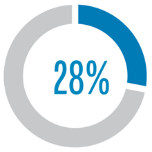 Separation Forecast of 28% for Executive & Senior Leaders.