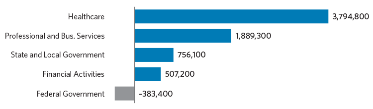 Bar graph showing the expected changes in future job totals by 2024. Healthcare jobs are expected to increase by 3,794,800. Professional and Business Services jobs are expected to increase by 1,889,300. State and Local Governments jobs are expected to increase by 756,100. Financial Activities jobs are expected to increase by 507,200. Federal Government jobs are expected to decrease by 383,400.