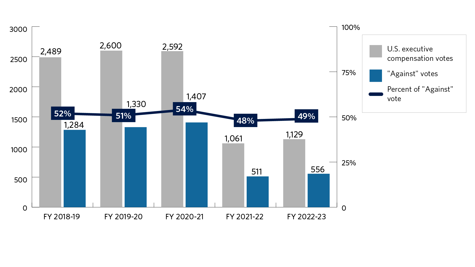 Bar chart of the number of United States executive compensation, also known as say on pay, proposals voted and the support level for those proposals for fiscal years 2018-19 to 2022-23. The fiscal year starts on July 1 and ends on June 30. We voted 2,489 in fiscal year 2018-19, 2,600 in fiscal year 2019-20, 2,592 in fiscal year 2020-21, 1,061 in fiscal year 2021-22, and 1,129 in fiscal year 2022-23. The support level was 52% in fiscal year 2018-19, 51% in fiscal year 2019-20, 54% in fiscal year 2020-21, 48% in fiscal year 2021-22, and 49% in fiscal year 2022-23.