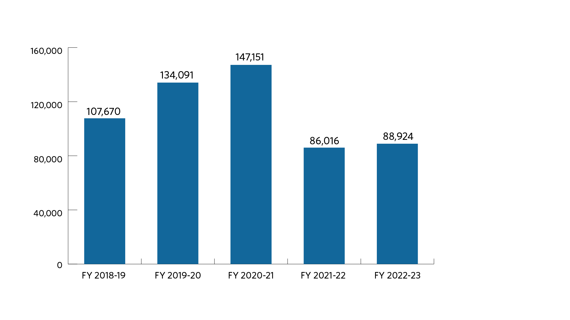 Bar chart of the number of resolutions voted globally for fiscal years 2018-19 to 2022-23. The fiscal year starts on July 1 and ends on June 30. We voted 107,670 in fiscal year 2018-19, 134,091 in fiscal year 2019-20, 147,151 in fiscal year 2020-21, 86,016 in fiscal year 2021-22, and 88,924 in fiscal year 2022-23.