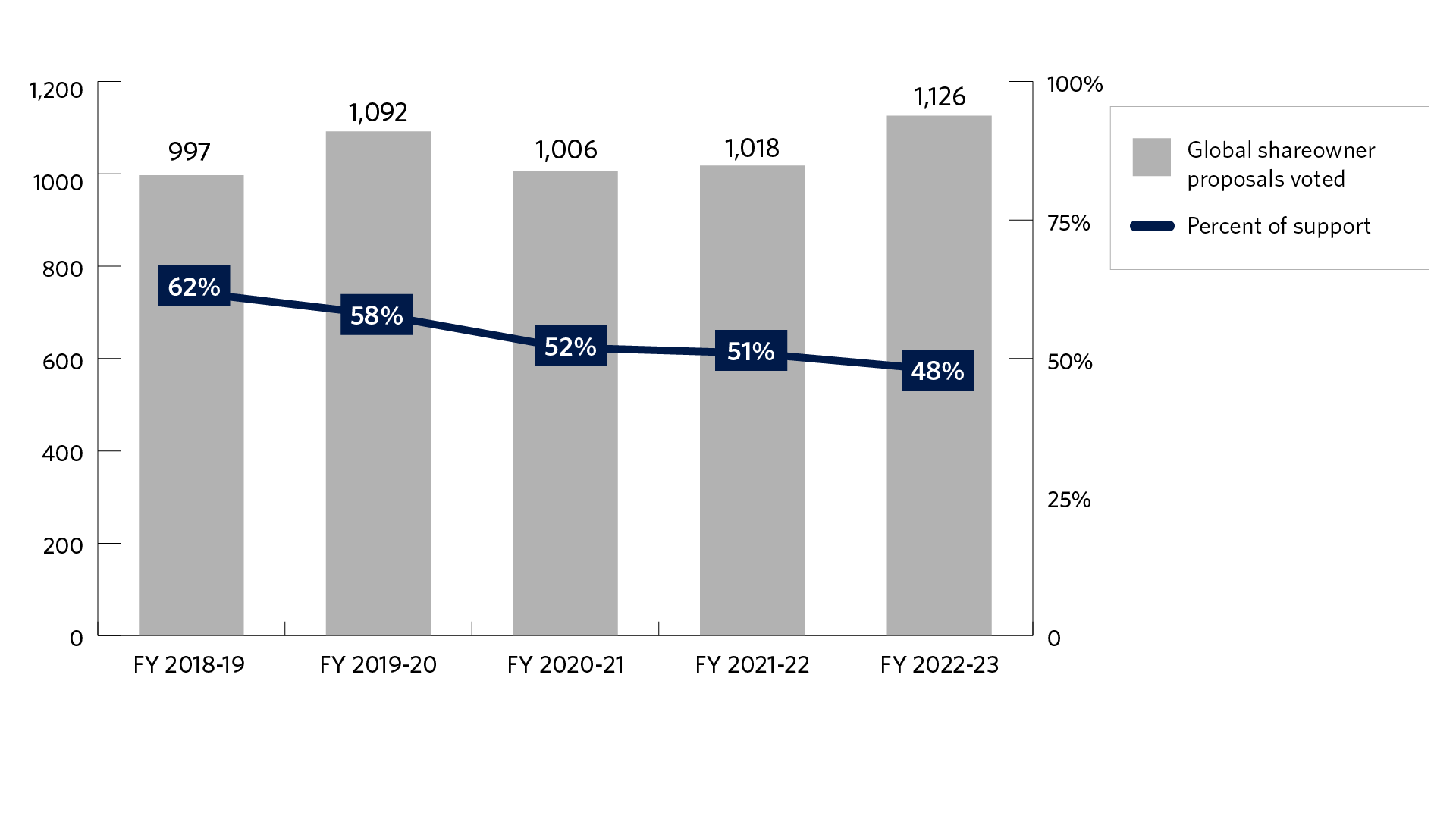 Bar chart of the number of shareowner proposals voted globally and the support level for those proposals for fiscal years 2018-19 to 2022-23. The fiscal year starts on July 1 and ends on June 30. We voted 997 in fiscal year 2018-19, 1,092 in fiscal year 2019-20, 1,006 in fiscal year 2020-21, 1,018 in fiscal year 2021-22, and 1,126 in fiscal year 2022-23. The support level was 62% in fiscal year 2018-19, 58% in fiscal year 2019-20, 52% in fiscal year 2020-21, 51% in fiscal year 2021-22, and 48% in fiscal year 2022-23.