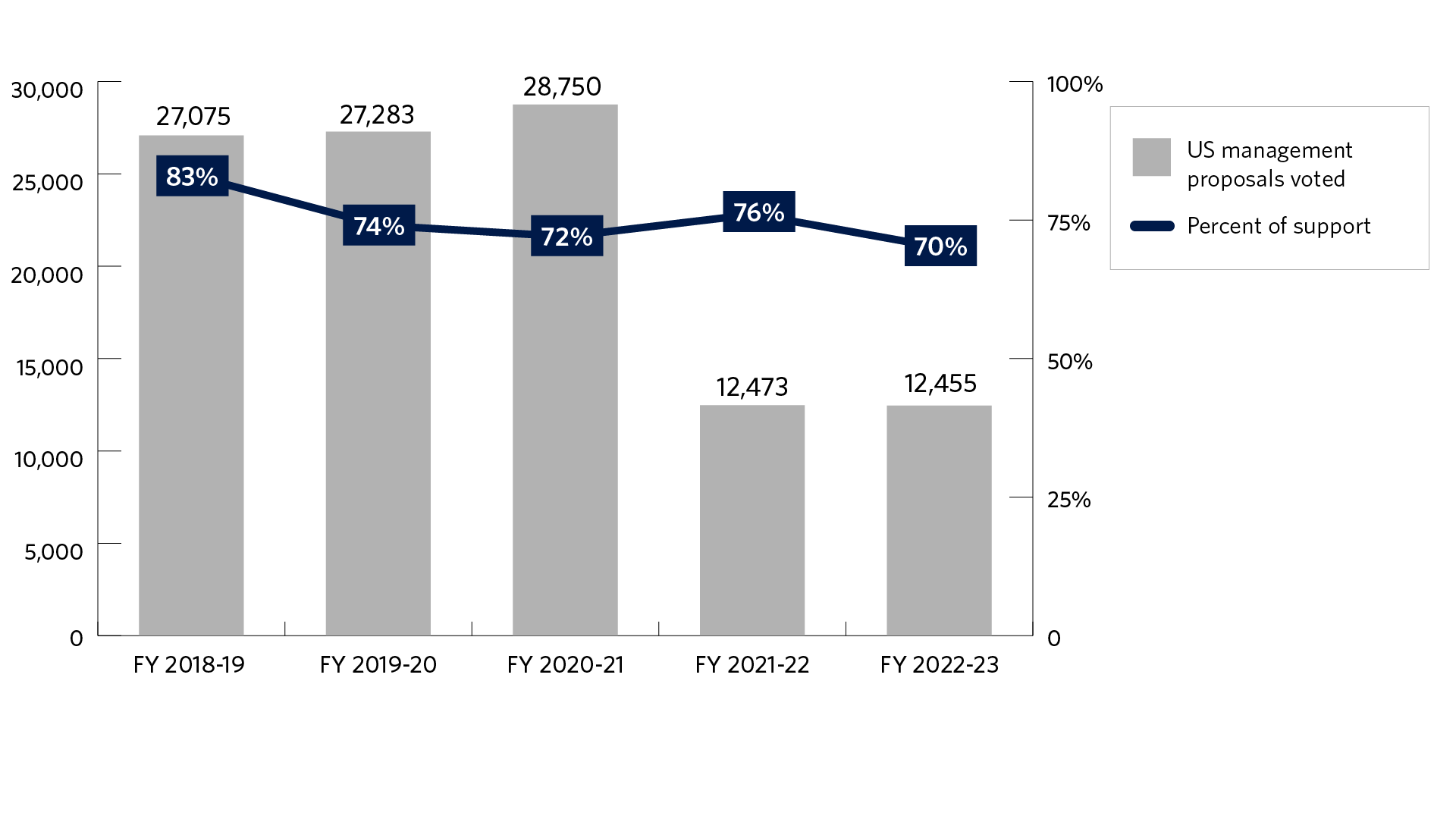 Bar chart of the number of United States management proposals voted and the support level for those proposals for fiscal years 2018-19 to 2022-23. The fiscal year starts on July 1 and ends on June 30. We voted 27,075 in fiscal year 2018-19, 27,283 in fiscal year 2019-2020, 28,750 in fiscal year 2020-21, 12,473 in fiscal year 2021-22, and 12,455 in fiscal year 2022-23. The support level was 83% in fiscal year 2018-19, 74% in fiscal year 2019-20, 72% in fiscal year 2020-21, 76% in fiscal year 2021-22, and 70% in fiscal year 2022-23.