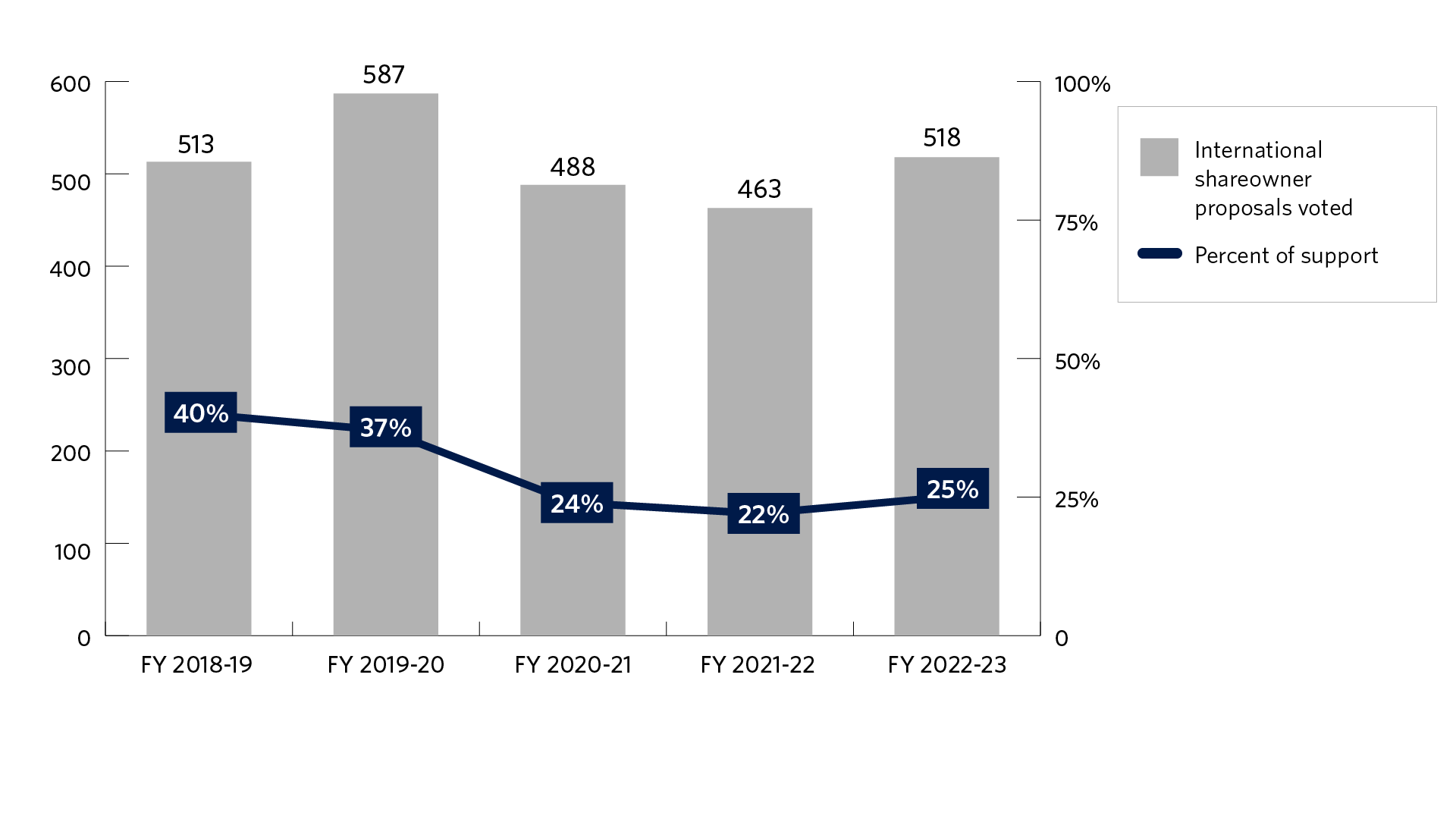 Bar Chart of the number of international shareowner proposals voted and the support level for those proposals for fiscal years 2018-19 to 2022-23. The fiscal year starts on July 1 and ends on June 30. We voted 513 in fiscal year 2018-19, 587 in fiscal year 2019-20, 488 in fiscal year 2020-21, 463 in fiscal year 2021-22, and 518 in fiscal year 2022-23. The support level was 40% in fiscal year 2018-19, 37% in fiscal year 2019-20, 24% in fiscal year 2020-21, 22% in fiscal year 2021-22, and 25% in fiscal year 2022-23.